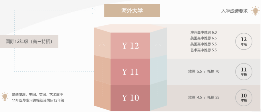 海外大學入學要求