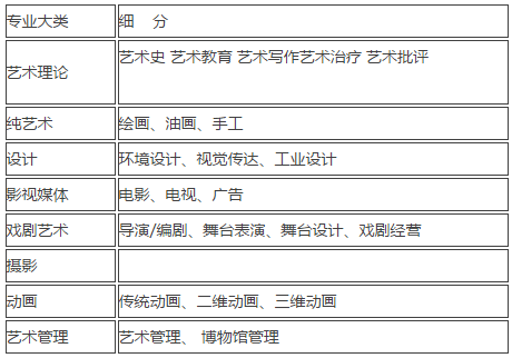 國際藝術班推薦專業