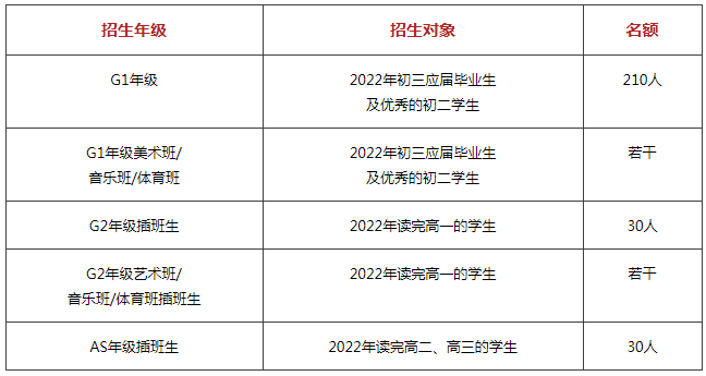 招生年級、對象及名額