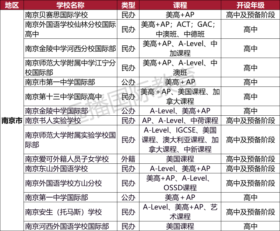 南京美高+AP課程類 國際化學校匯總：