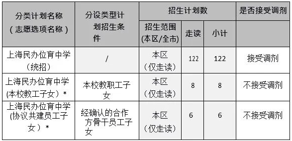 上海民辦位育中學初中2023年招生計劃