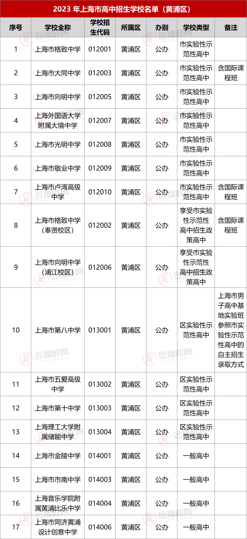 2023上海黃浦區高中招生學校名單