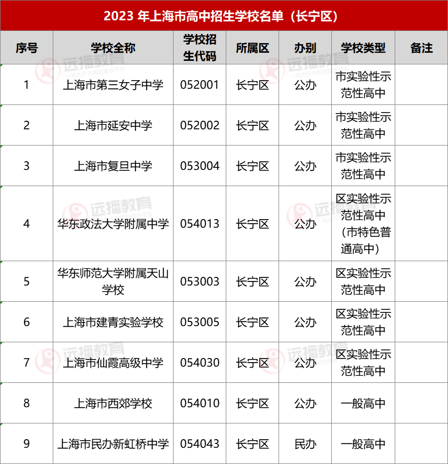 2023上海長寧區高中招生學校名單