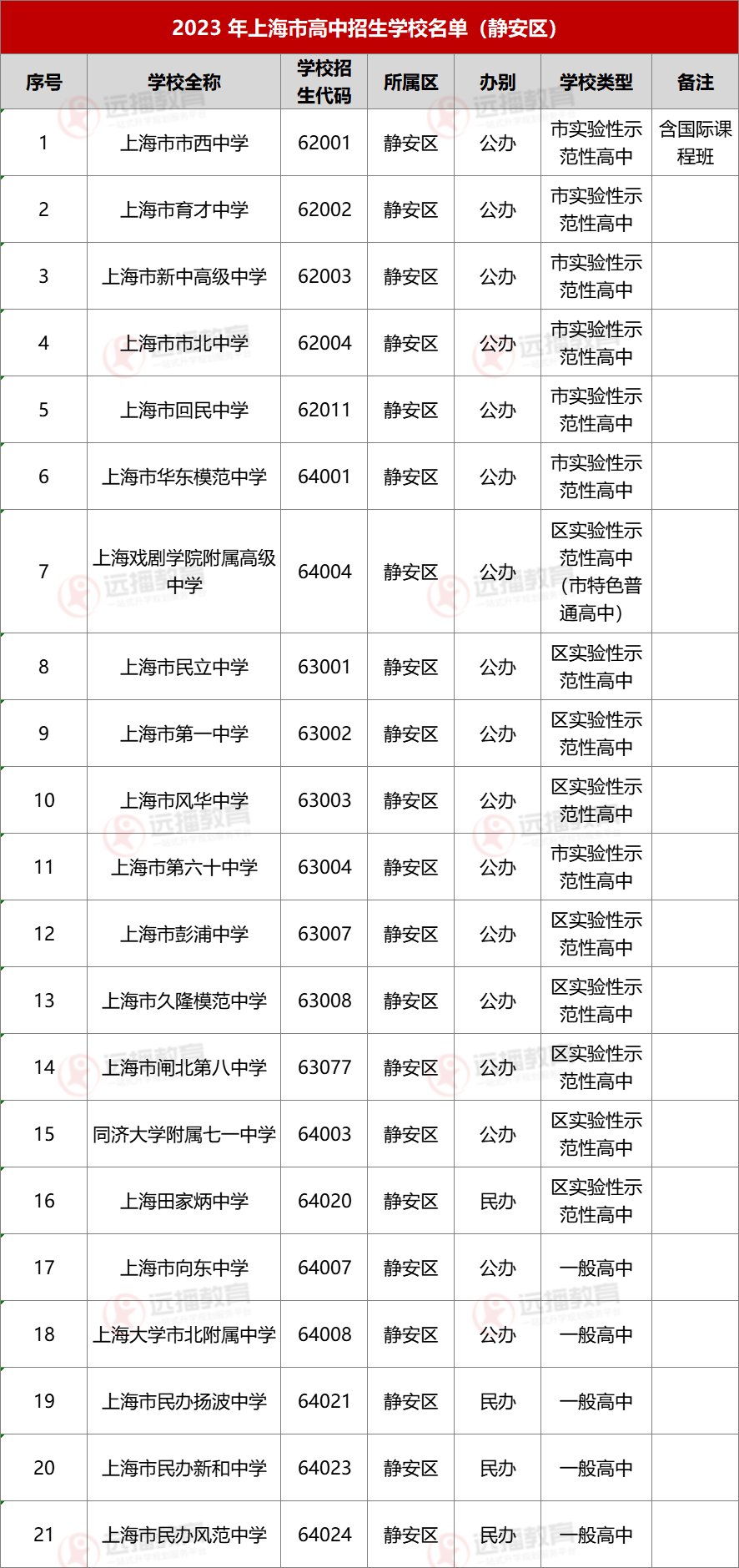 2023上海靜安區高中招生學校名單