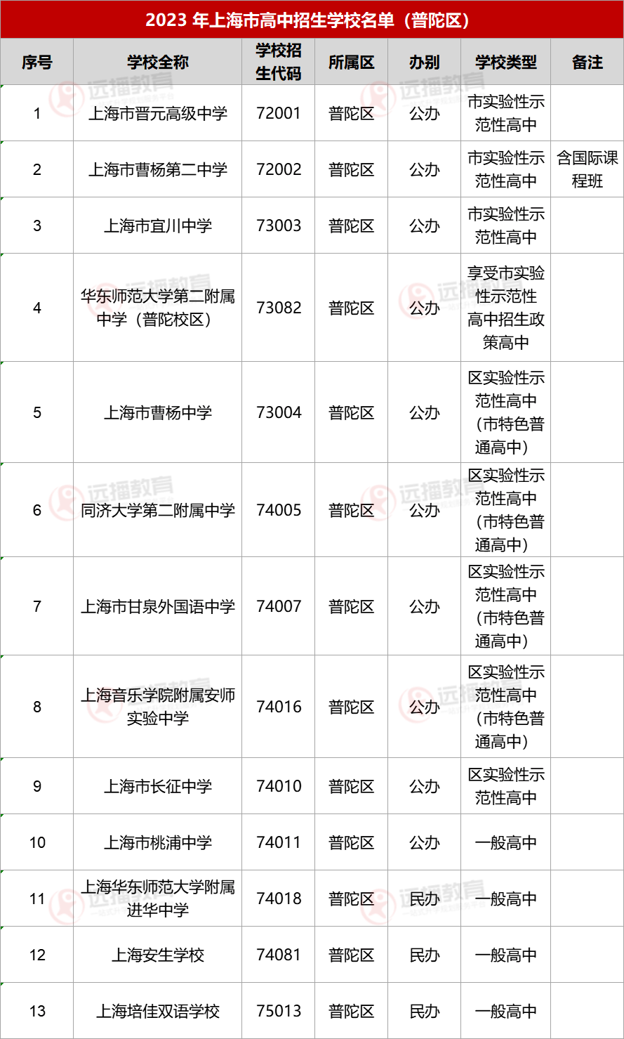 2023上海普陀區高中招生學校名單