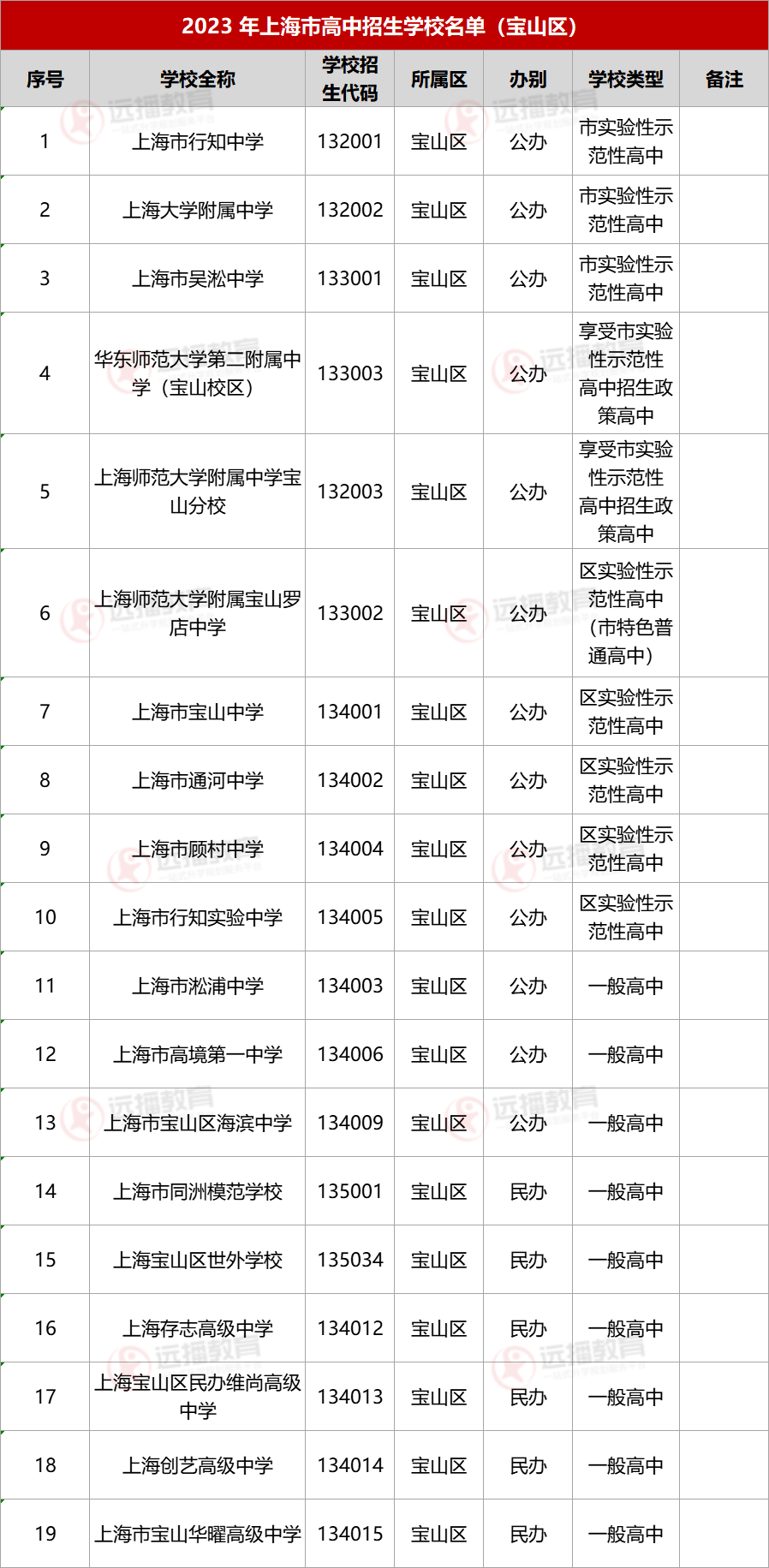 2023上海寶山區高中招生學校名單