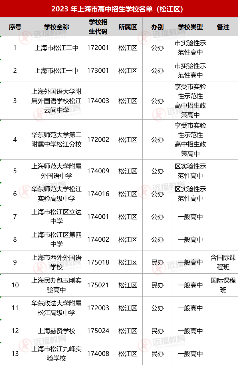 2023上海松江區高中招生學校名單