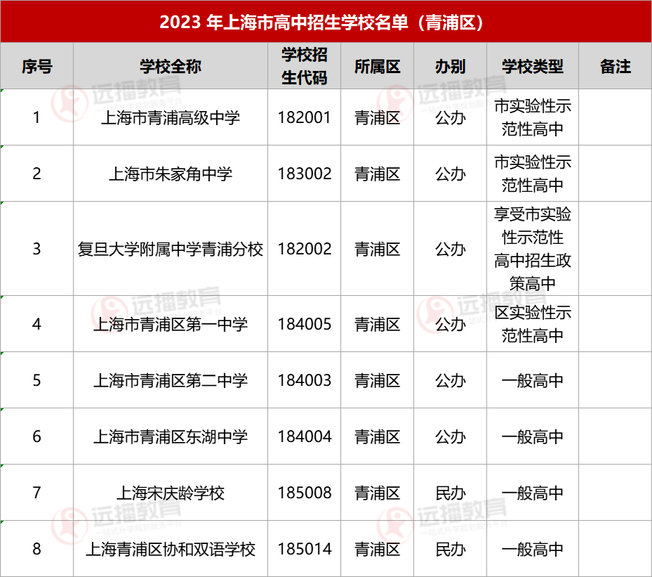 2023上海青浦區高中招生學校名單