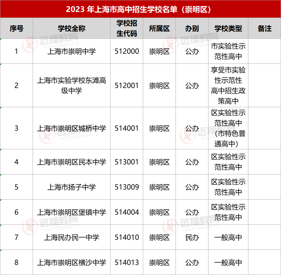 2023上海崇明區高中招生學校名單