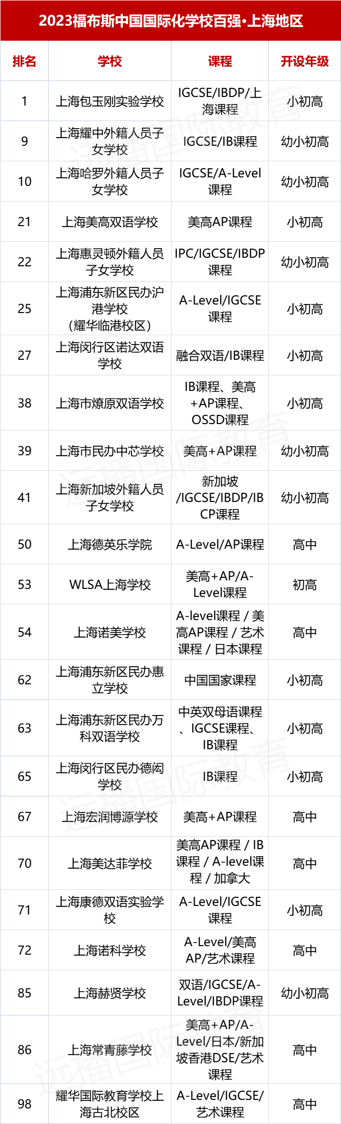 2023福布斯中國(guó)國(guó)際化學(xué)校百?gòu)?qiáng)榜-上海地區(qū)23所學(xué)校排行!