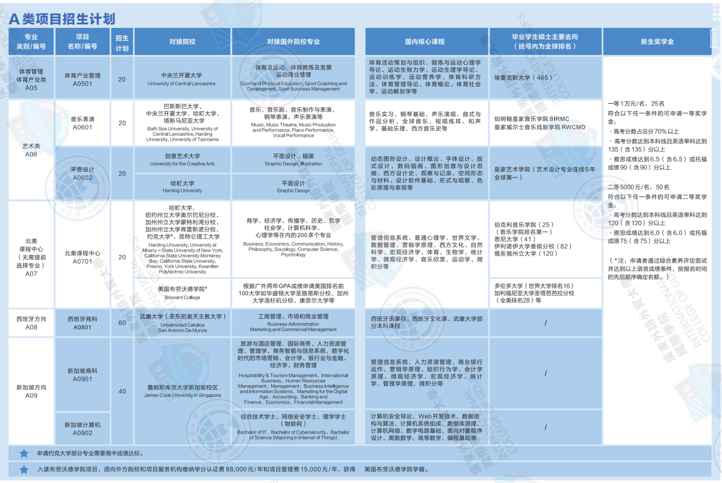 廣東外語外貿大學國際學院“2+2”國際本科A類項目2023年招生