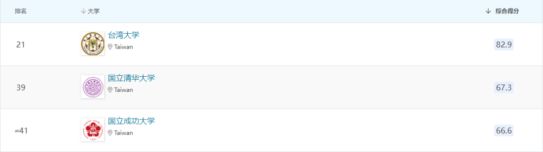 2024年度QS亞洲大學排名  中國臺灣高校 TOP50排名