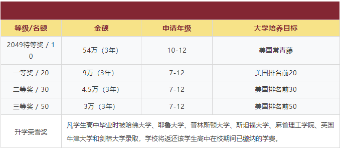 武漢三牛中學新生獎學金