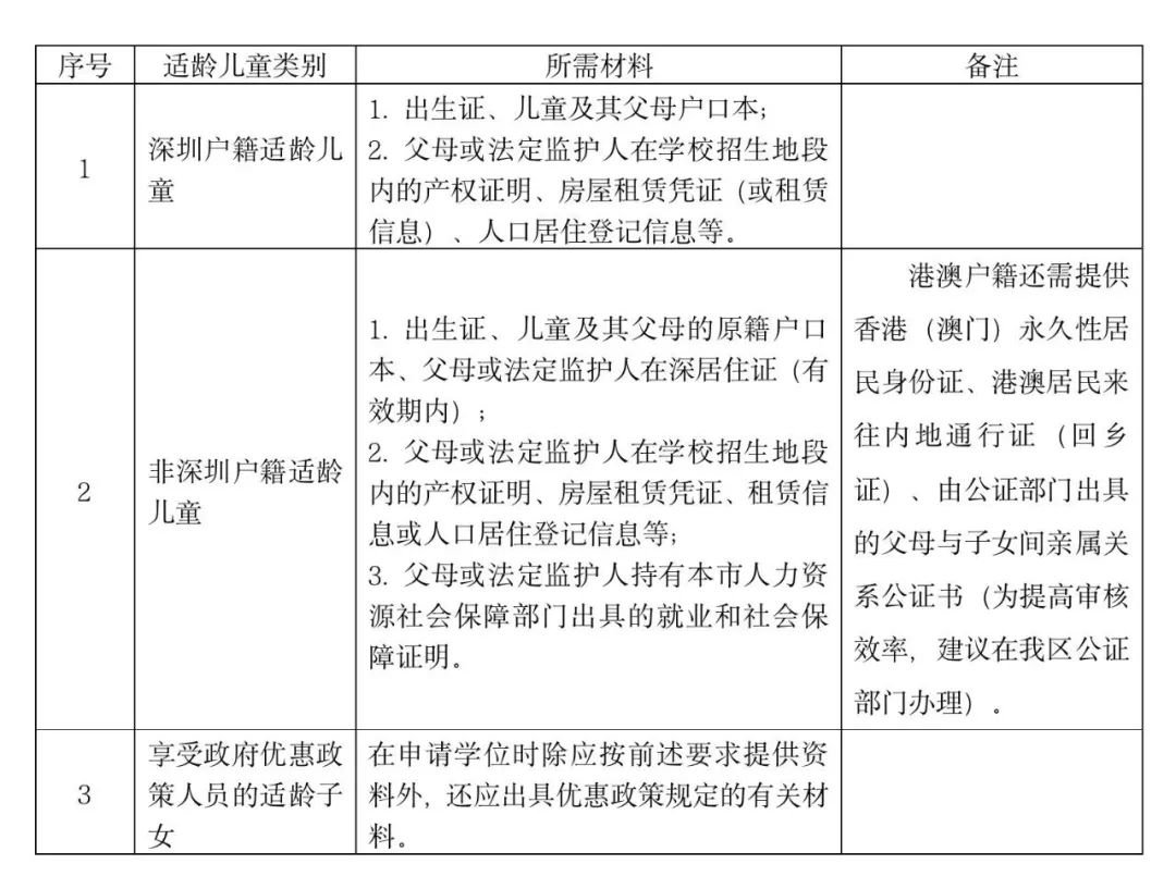 深圳市楓葉學(xué)校招生報(bào)名材料