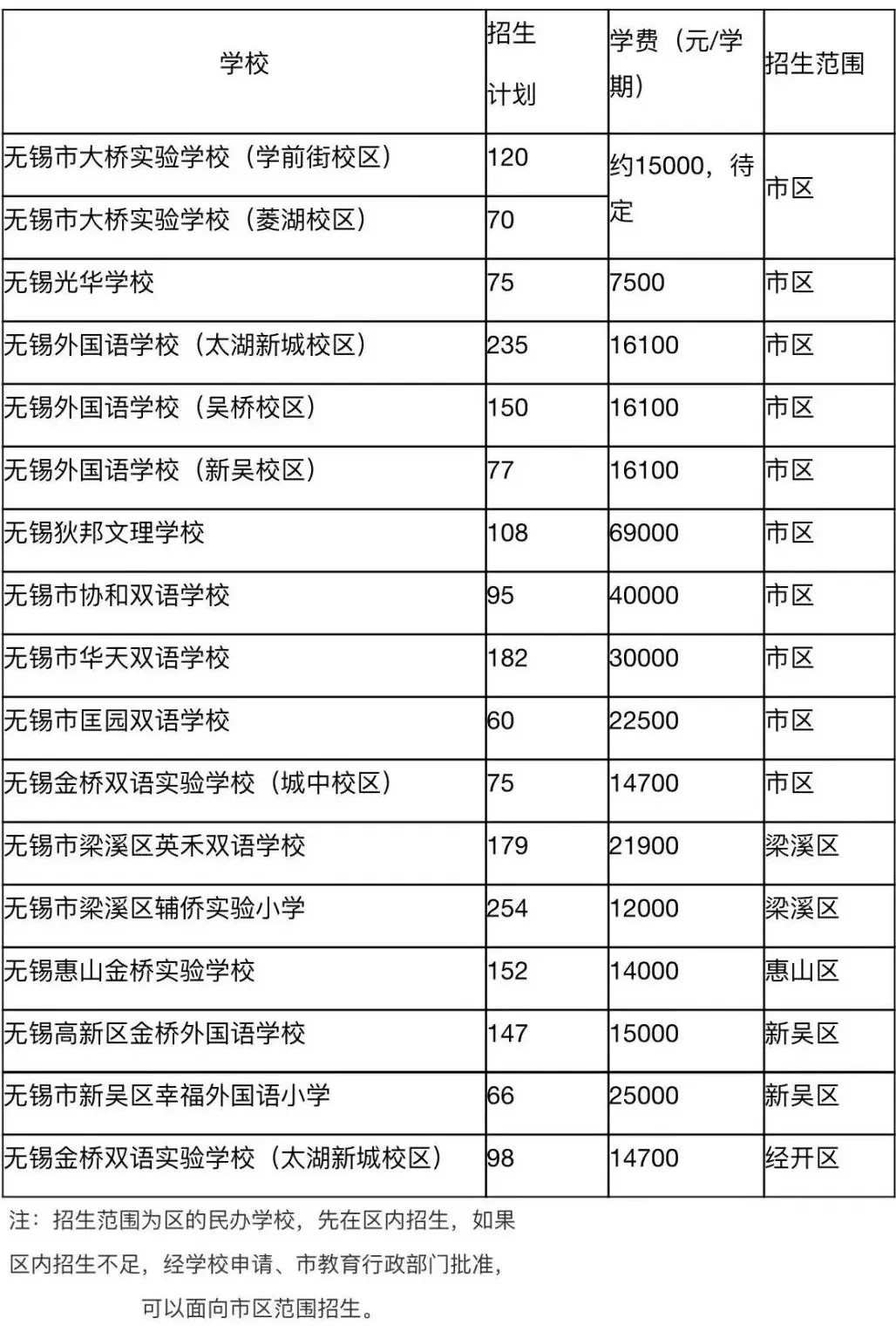 無錫市民辦學校收費情況匯總