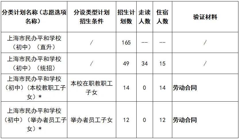 上海市民辦平和學校2024初中招生計劃