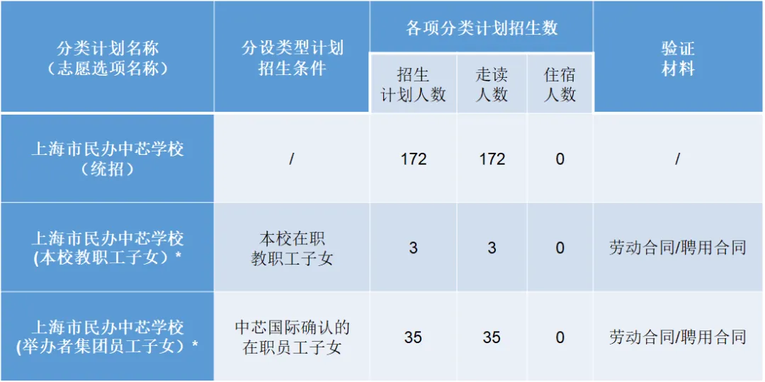 2024年上海市民辦中芯學校小學招生計劃