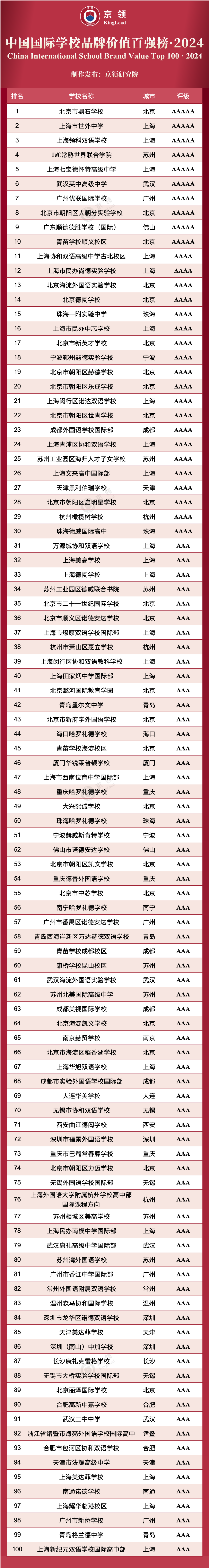 中國國際學校品牌價值百強榜·2024