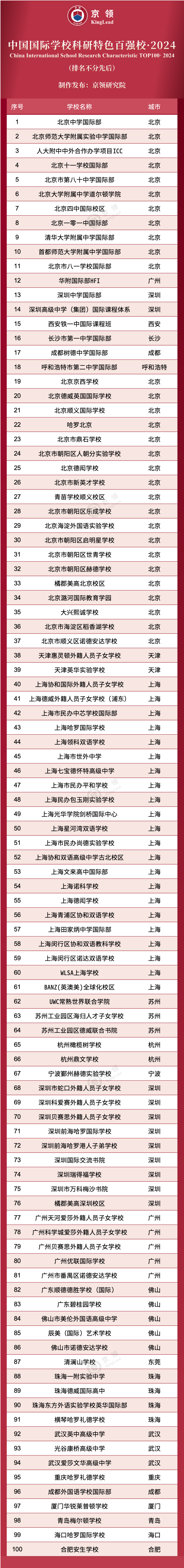 中國國際學校科研特色百強校·2024