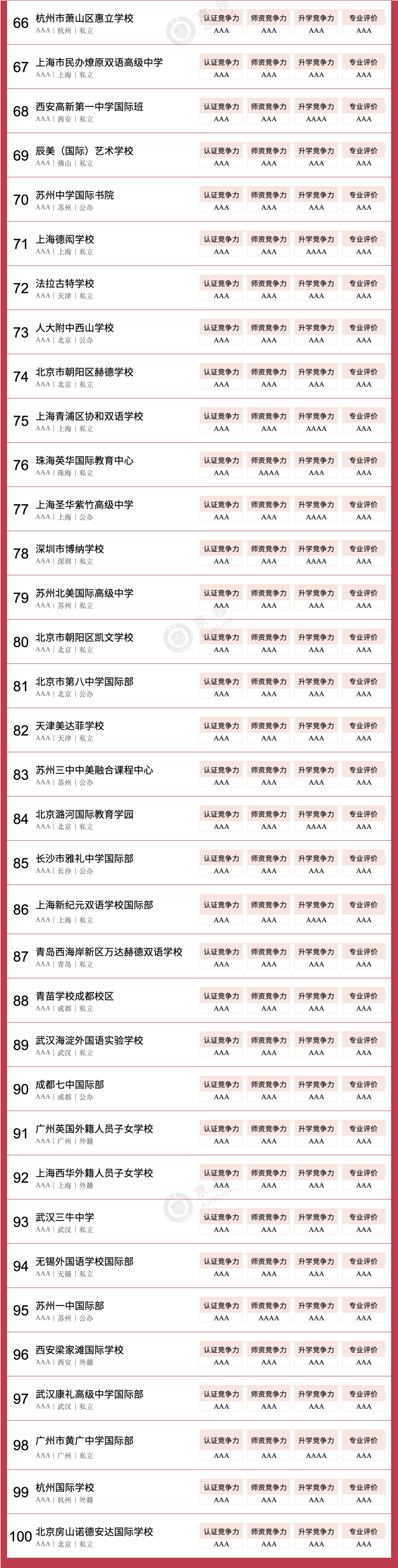 京領2024中國國際學校競爭力英國本科方向100強