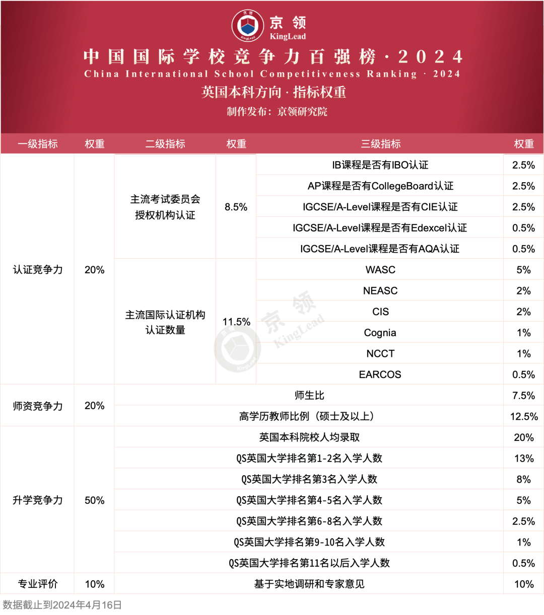 英國本科方向指標權重