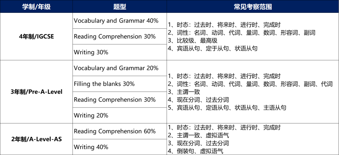 英語筆試常見題型與考查內容