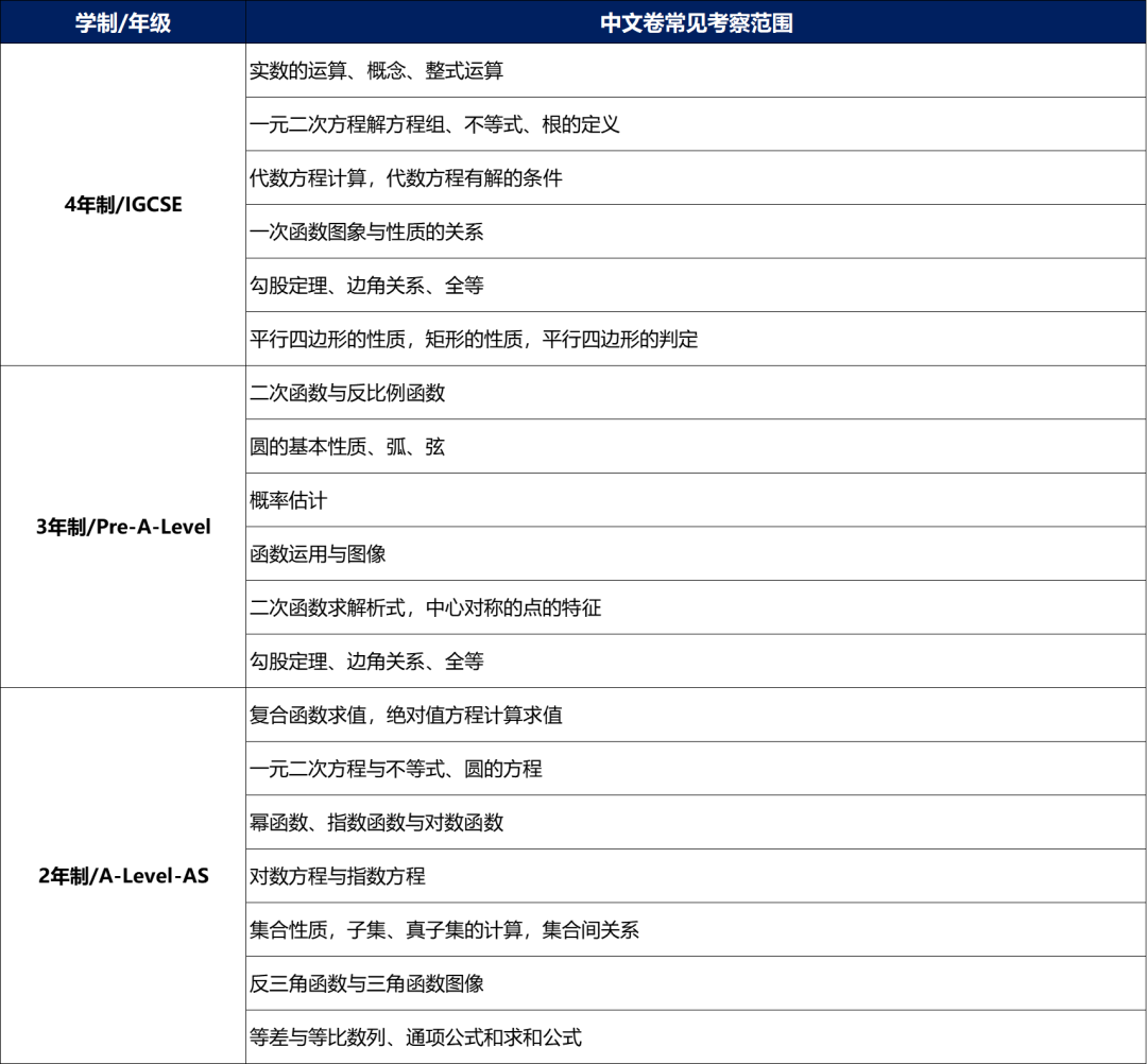 數學筆試常見考查內容