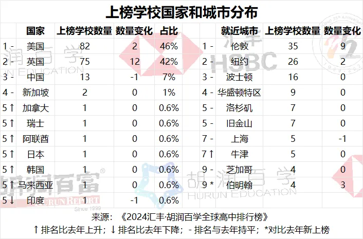 上榜學校國家和地域分布