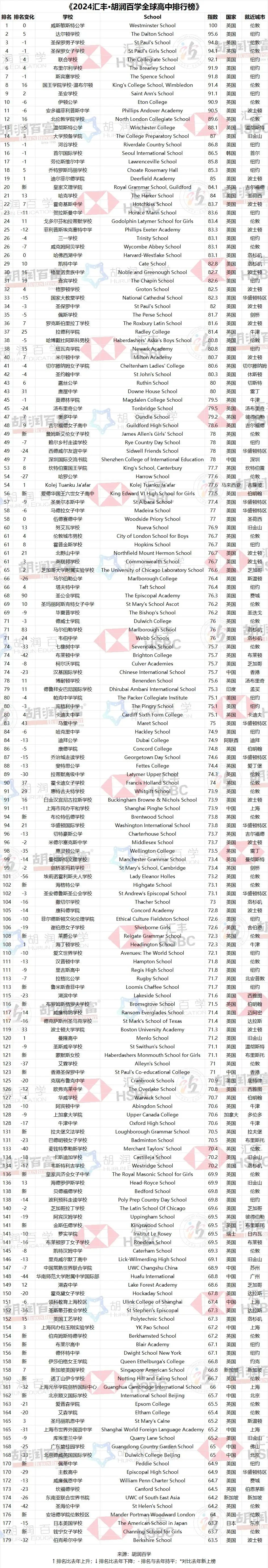 2024胡潤全球高中排行榜