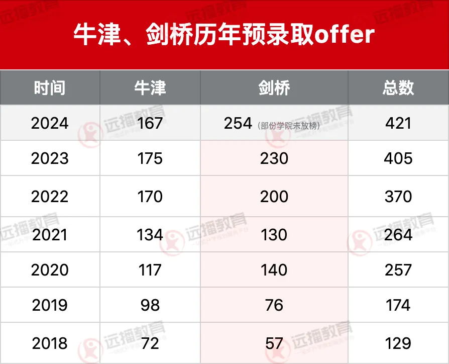 牛津、劍橋歷年預錄取offer情況