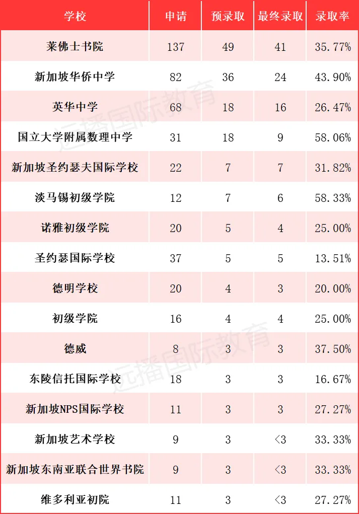 新加坡：穩定高產!