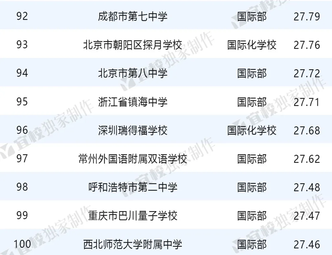 2024出國留學中學TOP100