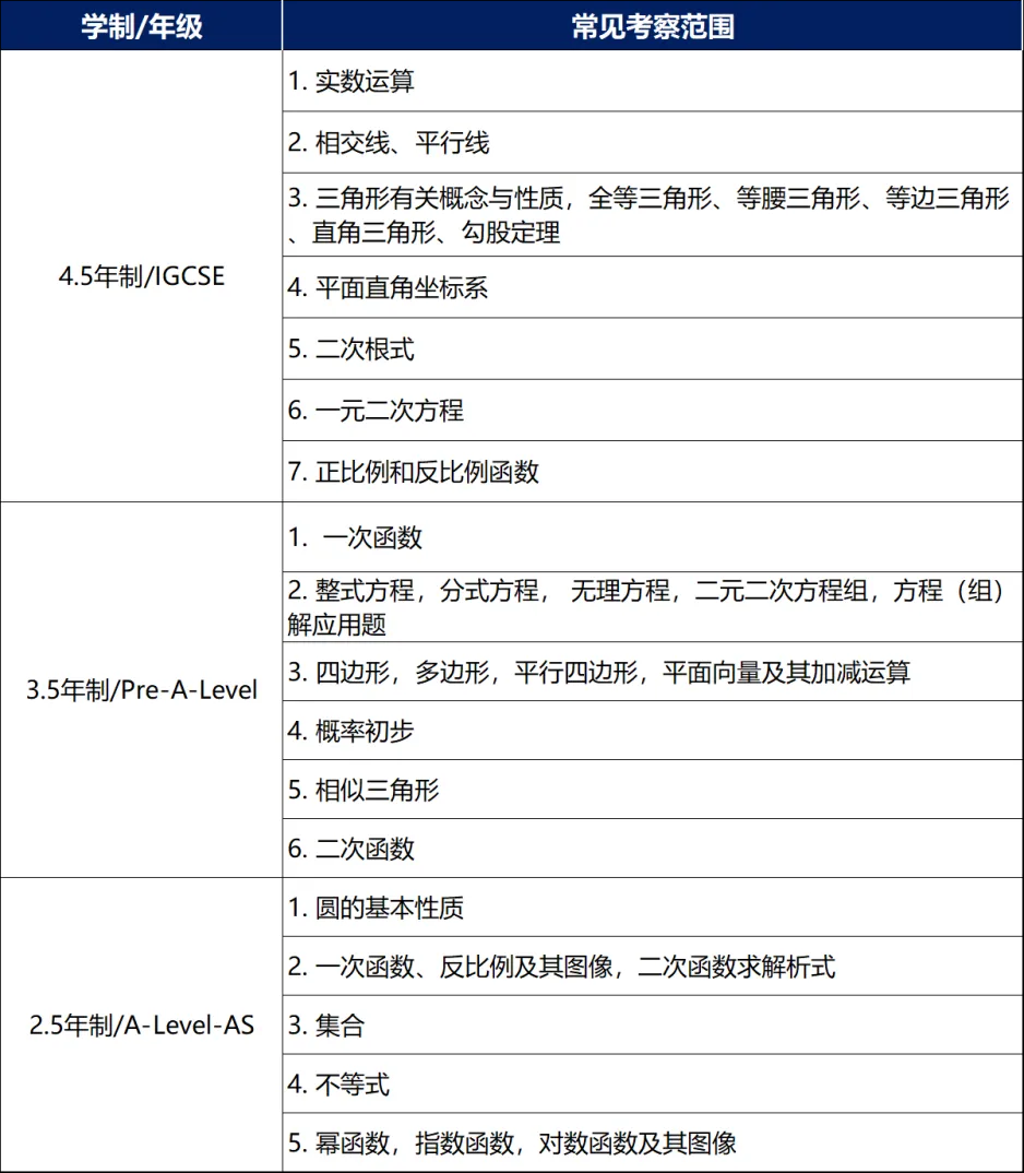 數學筆試常見考查內容