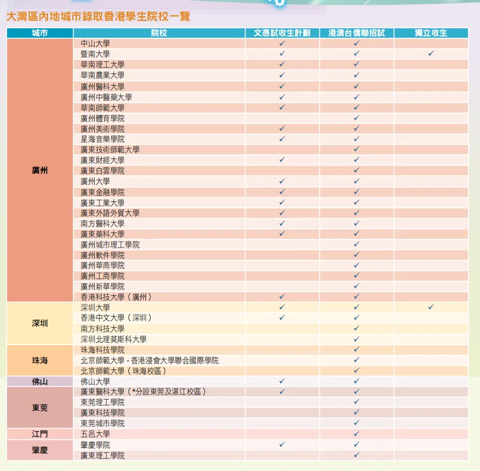 廣東省內有22所大學公布了DSE文憑試招生計劃。