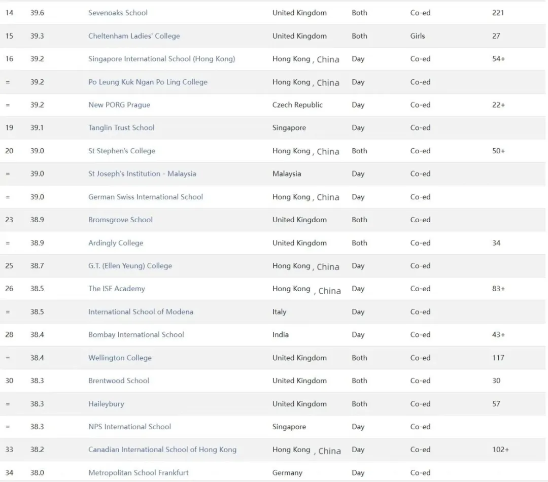 2024年全球IB百強學校排名